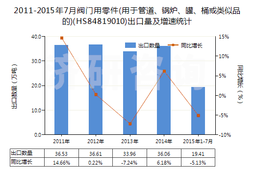 2011-2015年7月閥門用零件(用于管道、鍋爐、罐、桶或類似品的)(HS84819010)出口量及增速統(tǒng)計